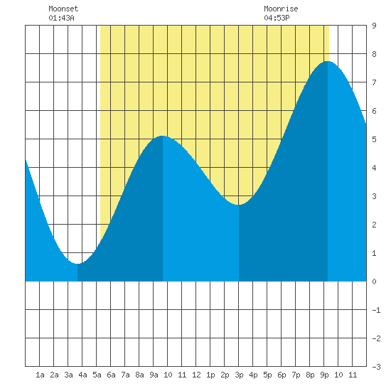 Rialto Beach tide chart for Wednesday, June 24, 2026