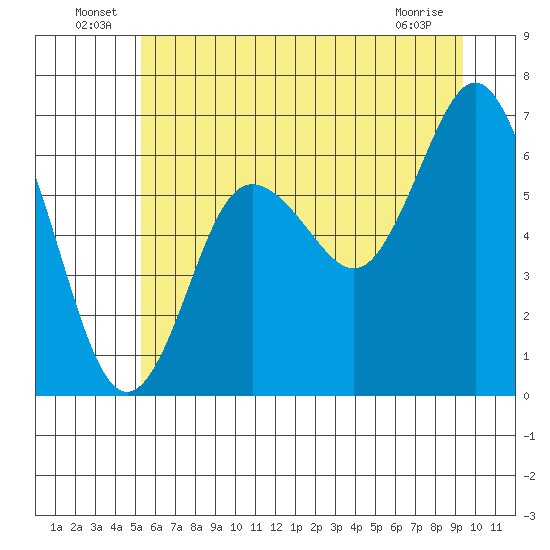 Rialto Beach tide chart for Thursday, June 25, 2026