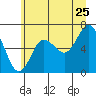 Rialto Beach tide chart for Thursday, June 25, 2026