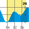 Rialto Beach tide chart for Friday, June 26, 2026