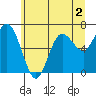 Rialto Beach tide chart for Tuesday, June 2, 2026