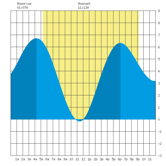 Rialto Beach tide chart for Saturday, June 6, 2026
