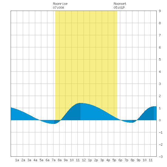 Jamestown Bridge tide chart for Tuesday, January 12, 2021