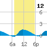 Jamestown Bridge tide chart for Tuesday, January 12, 2021