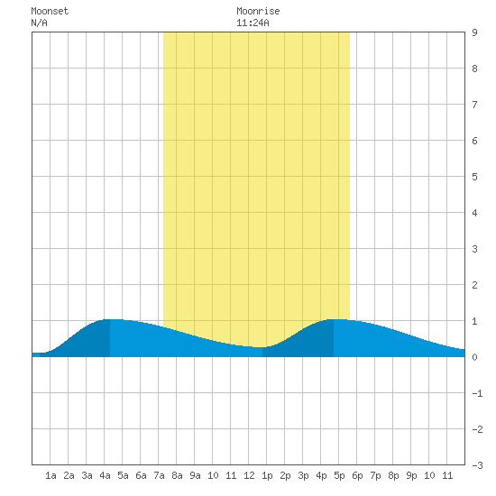 Jamestown Bridge tide chart for Tuesday, January 19, 2021