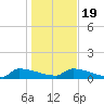 Jamestown Bridge tide chart for Tuesday, January 19, 2021