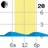 Jamestown Bridge tide chart for Wednesday, January 20, 2021