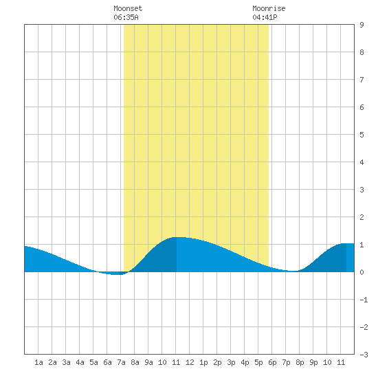 Jamestown Bridge tide chart for Wednesday, January 27, 2021