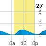 Jamestown Bridge tide chart for Wednesday, January 27, 2021