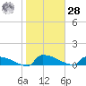 Jamestown Bridge tide chart for Thursday, January 28, 2021