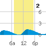 Jamestown Bridge tide chart for Saturday, January 2, 2021