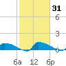 Jamestown Bridge tide chart for Sunday, January 31, 2021