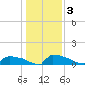 Jamestown Bridge tide chart for Sunday, January 3, 2021