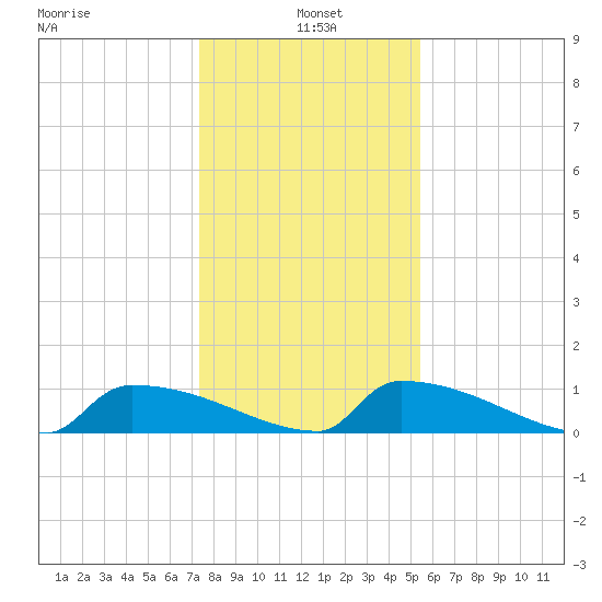 Jamestown Bridge tide chart for Tuesday, January 5, 2021