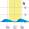 Jamestown Bridge tide chart for Tuesday, January 5, 2021
