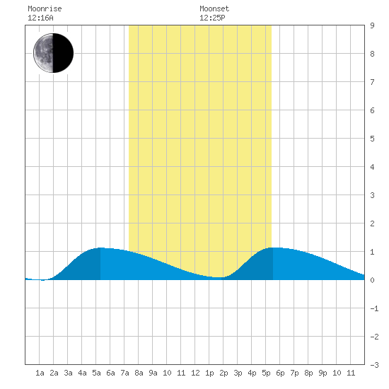Jamestown Bridge tide chart for Wednesday, January 6, 2021