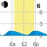 Jamestown Bridge tide chart for Wednesday, January 6, 2021