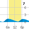 Jamestown Bridge tide chart for Thursday, January 7, 2021