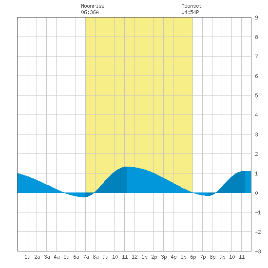 Jamestown Bridge tide chart for Wednesday, February 10, 2021