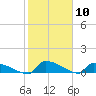 Jamestown Bridge tide chart for Wednesday, February 10, 2021