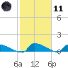 Jamestown Bridge tide chart for Thursday, February 11, 2021