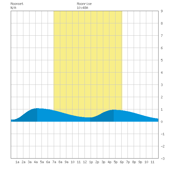 Jamestown Bridge tide chart for Thursday, February 18, 2021