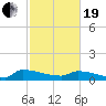 Jamestown Bridge tide chart for Friday, February 19, 2021