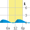 Jamestown Bridge tide chart for Monday, February 1, 2021