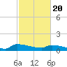 Jamestown Bridge tide chart for Saturday, February 20, 2021
