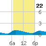Jamestown Bridge tide chart for Monday, February 22, 2021