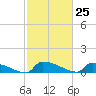 Jamestown Bridge tide chart for Thursday, February 25, 2021