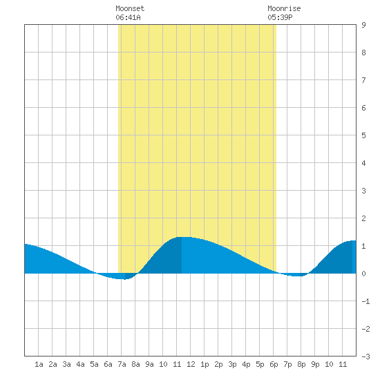 Jamestown Bridge tide chart for Friday, February 26, 2021