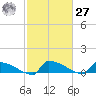 Jamestown Bridge tide chart for Saturday, February 27, 2021