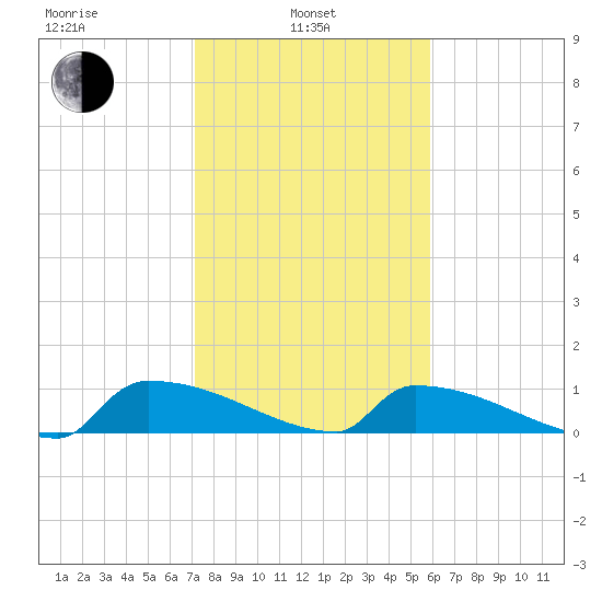 Jamestown Bridge tide chart for Thursday, February 4, 2021