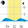 Jamestown Bridge tide chart for Thursday, February 4, 2021