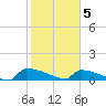 Jamestown Bridge tide chart for Friday, February 5, 2021