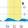 Jamestown Bridge tide chart for Saturday, February 6, 2021