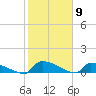 Jamestown Bridge tide chart for Tuesday, February 9, 2021