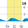 Jamestown Bridge tide chart for Wednesday, March 10, 2021