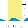 Jamestown Bridge tide chart for Thursday, March 11, 2021