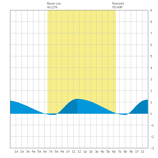 Jamestown Bridge tide chart for Friday, March 12, 2021