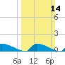 Jamestown Bridge tide chart for Sunday, March 14, 2021