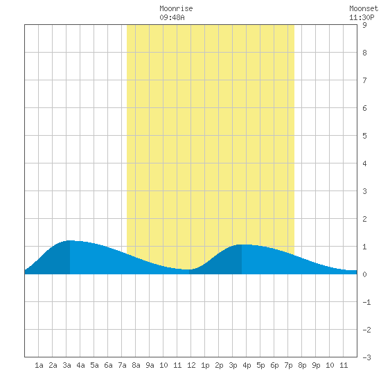Jamestown Bridge tide chart for Wednesday, March 17, 2021