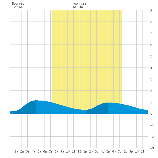 Jamestown Bridge tide chart for Friday, March 19, 2021