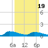 Jamestown Bridge tide chart for Friday, March 19, 2021