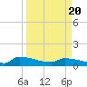 Jamestown Bridge tide chart for Saturday, March 20, 2021
