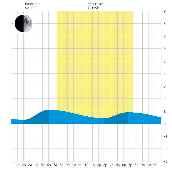 Jamestown Bridge tide chart for Sunday, March 21, 2021
