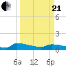Jamestown Bridge tide chart for Sunday, March 21, 2021