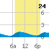 Jamestown Bridge tide chart for Wednesday, March 24, 2021