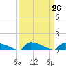 Jamestown Bridge tide chart for Friday, March 26, 2021